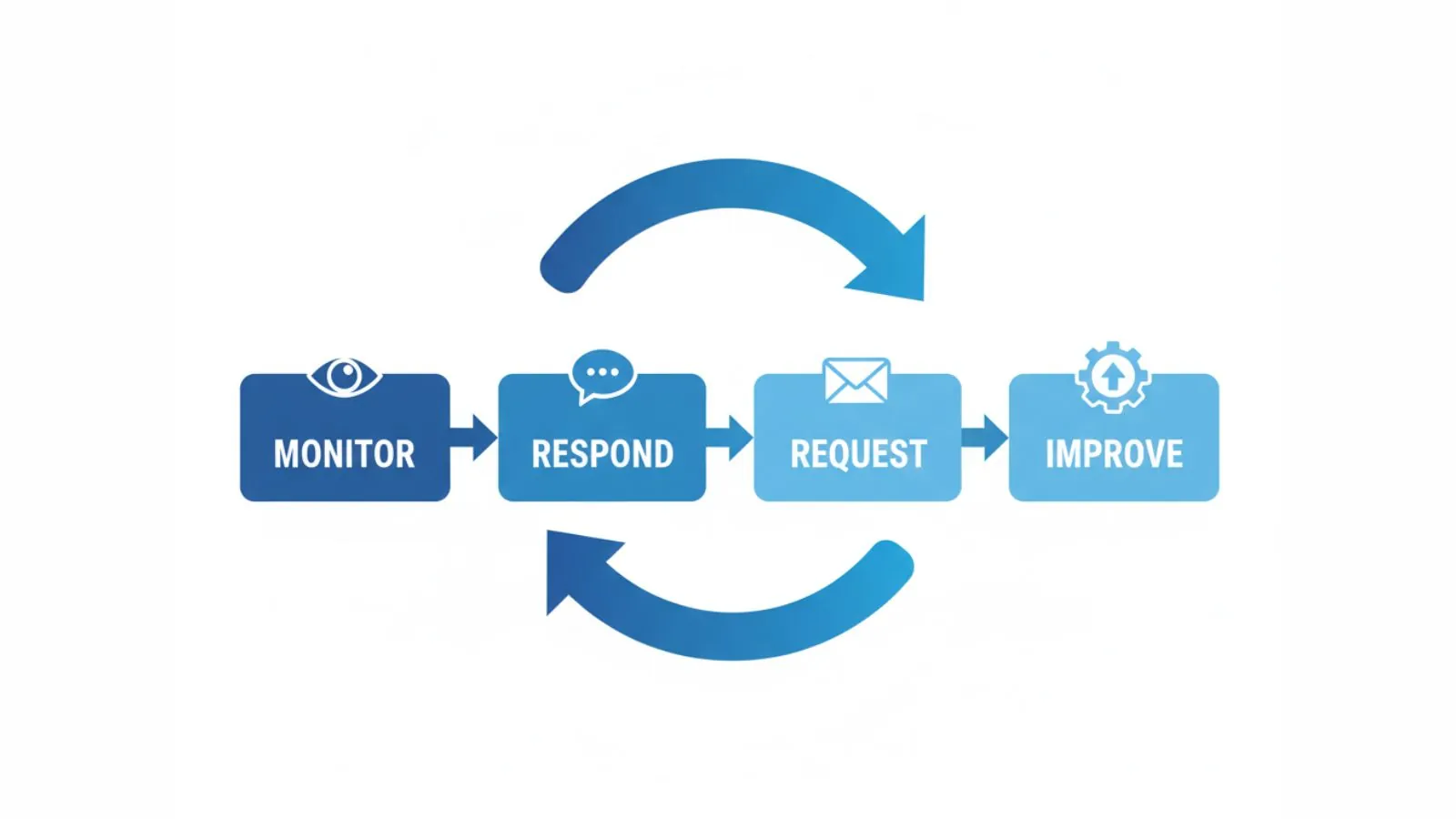 Diagram of a four-step Google review management framework