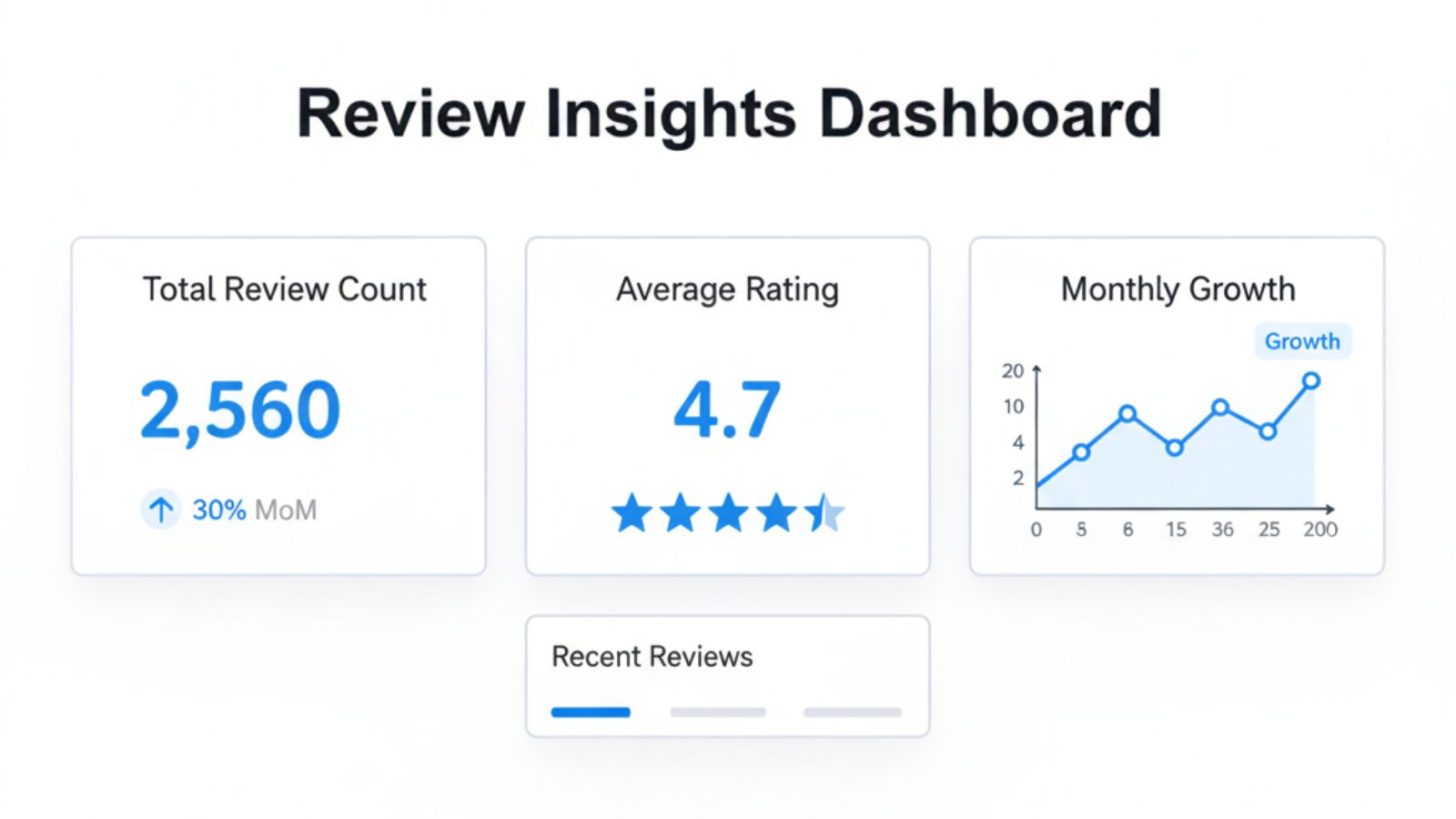 Illustration of a simple monthly Google review metrics dashboard