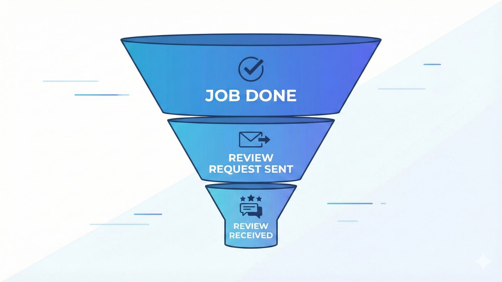 Flat illustration of a funnel showing jobs, review requests, and reviews received