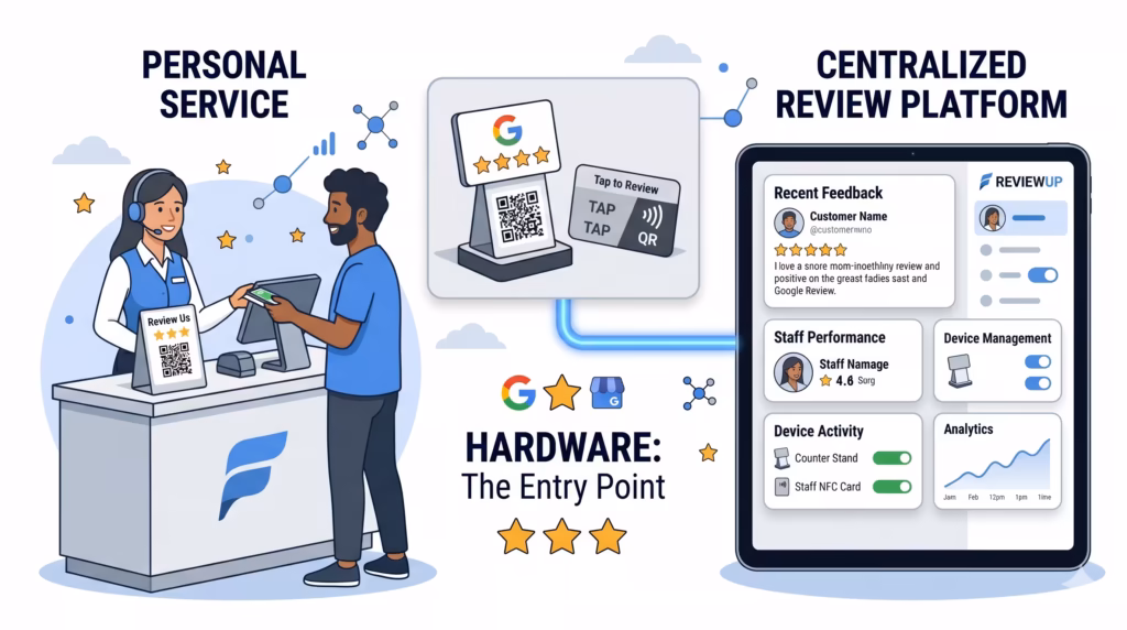 Illustration of staff, service quality and REVIEWUP Google review tools working together to collect customer feedback