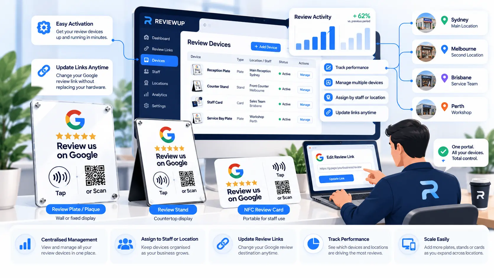 Illustration of a review management dashboard connected to Google review plates, stands and cards for multiple business locations